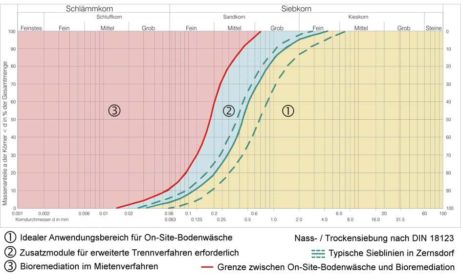 Abbildung 19: Beispielhafte PAK-Reduktion im Boden durch Bioremediation in Zernsdorf. 4.