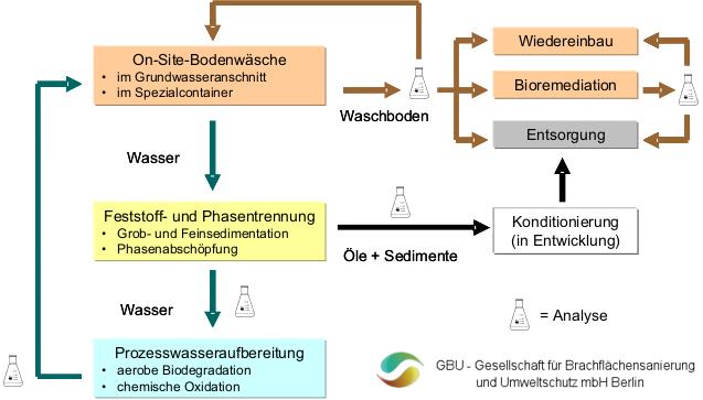 In- und Ex-situ-Sanierungsverfahren. Im Jahre 2008 hat die GBU mbh die Lizenz zur Anwendung des OSBO - Verfahrens erworben.