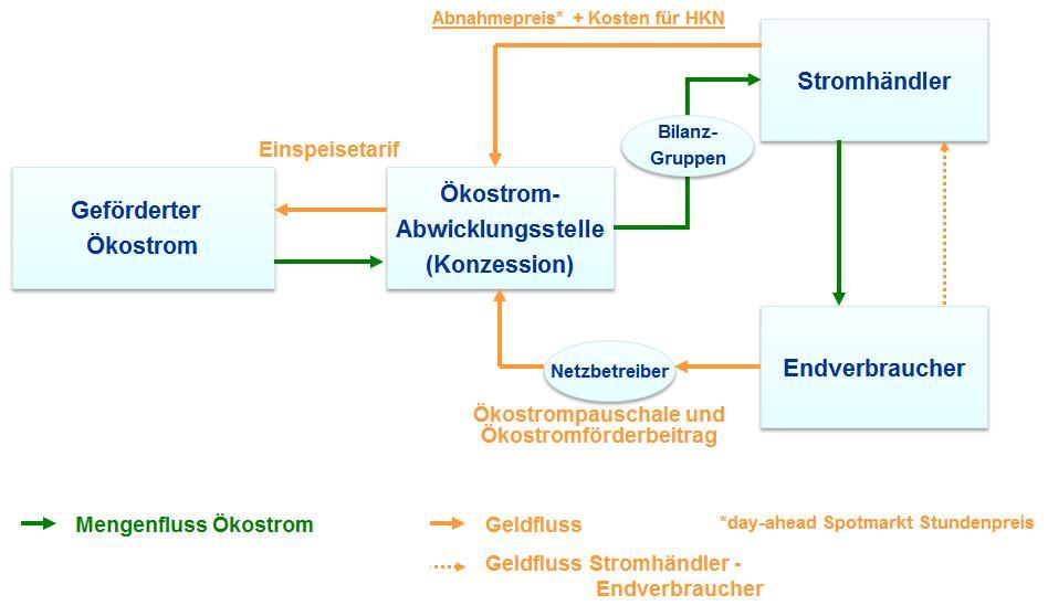 Aufbringungsmechanismus Der prozentuelle Aufschlag auf das NNE und NVE