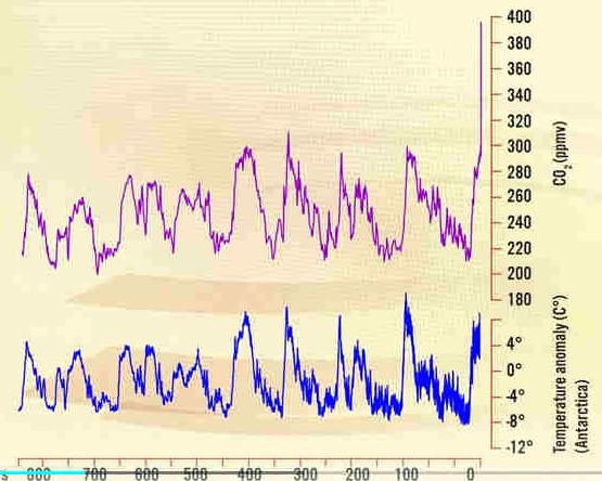 Der Vulkanismus sorgte in früheren Zeiten für bis zu 20-mal mehr CO 2 in der Atmosphäre, und trotzdem war die mittlere Temperatur nur maximal 2 Grad höher als heute.