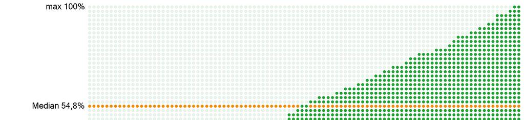 3. Kennzahlenauswertung Benchmarking 2012 Kennzahl 4 Psychoonkologische Betreuung ZÇhler Anzahl der Patienten, die psychoonkologisch betreut wurden (GesprÇchsdauer > 25 min.