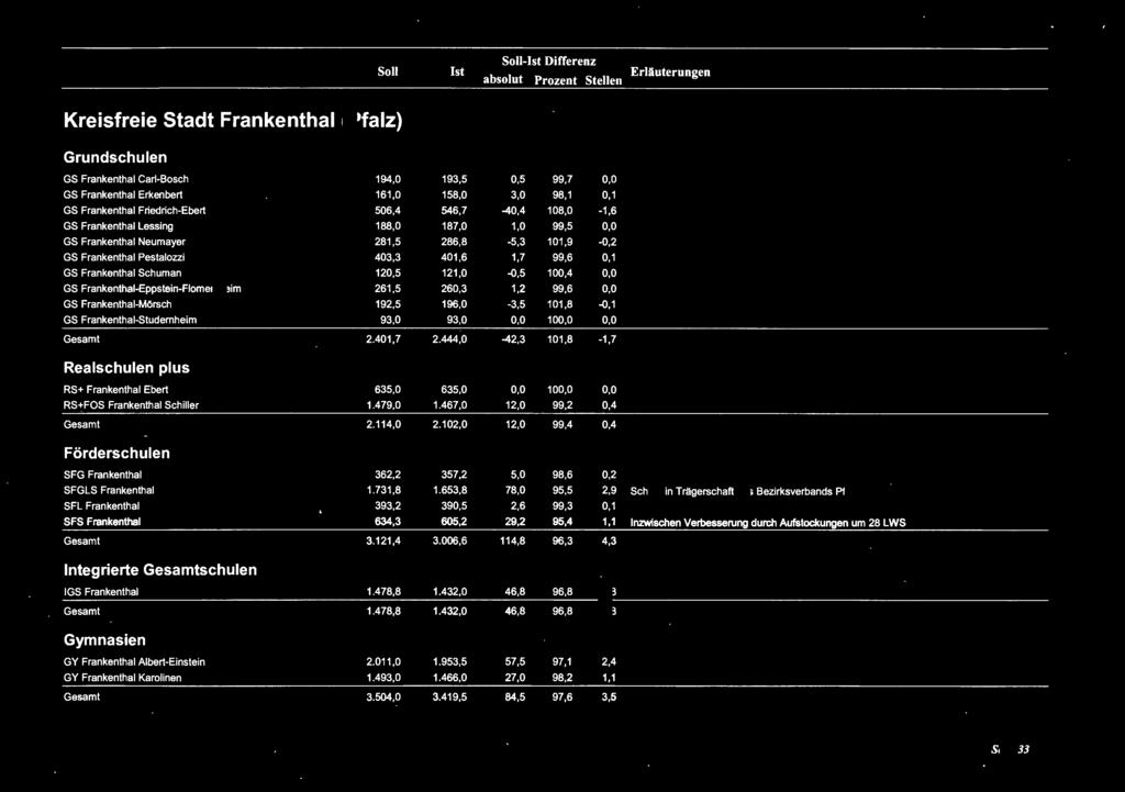 100,4 0,0 GS Frankenthal-Eppstein-Flomersheim 261,5 260,3 1,2 99,6 0,0 GS Frankenthal-Mörsch 192,5 196,0-3,5 101,8-0, 1 GS Frankenthal-Studernheim 93,0 93,0 0,0 100,0 0,0 Gesamt 2.401,7 2.