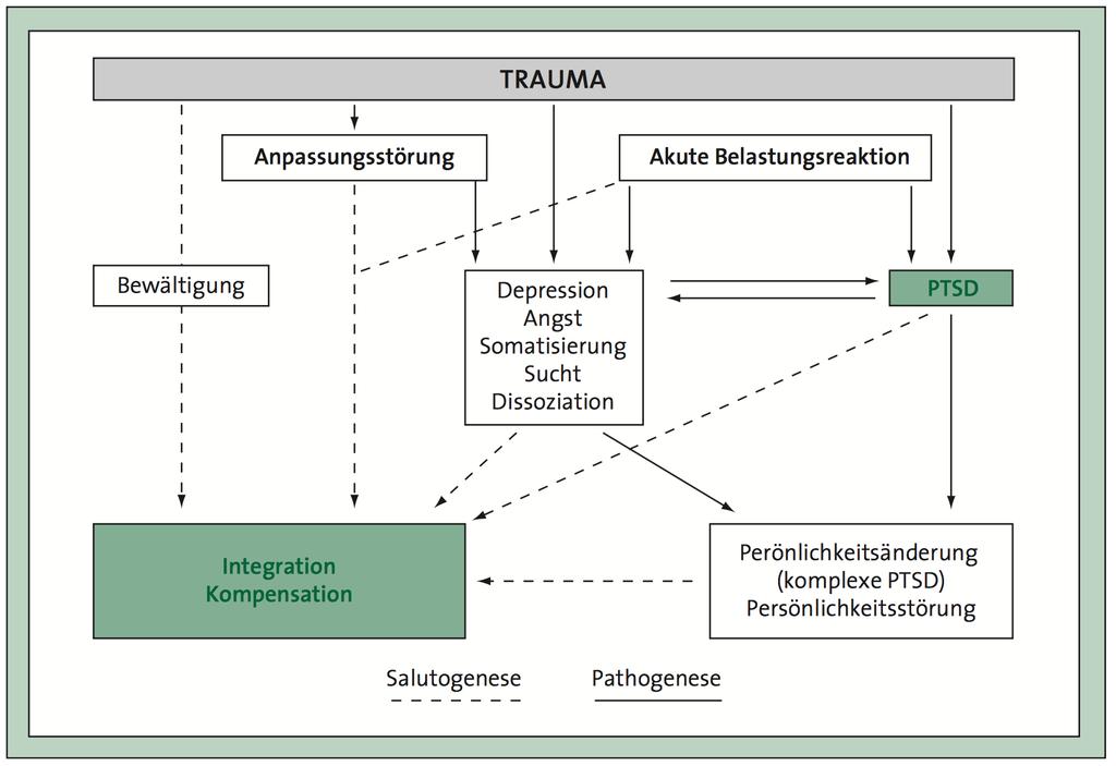 Traumafolgestörungen Flatten, G., & Gast, U. (2011). S3 Leitlinie.