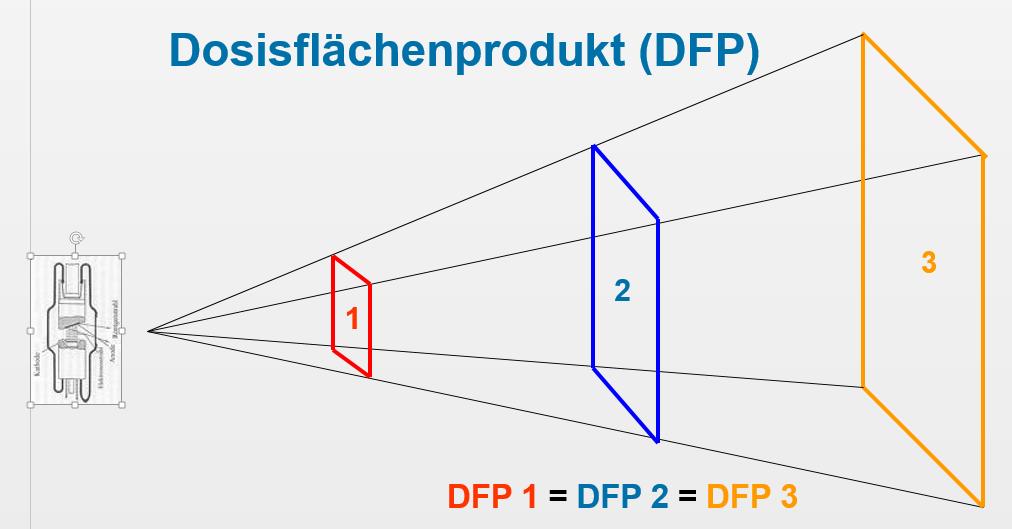 Dosisflächenprodukt: Produkt aus der Fläche des Nutzstrahlenbündels senkrecht zum Zentralstrahl (an jeder Stelle zwischen Fokus und Objekt) und der Dosis Abstandsquadratgesetz: Die Dosis