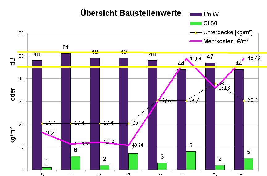 8 Tieffrequent optimierte Holzbalken Decken M. Leppin Abbildung 10: Fa. Regnauer Seebruck, Beispiel Auswertung der Baustellen-Vormessung mit Massenentwicklung der Rohdecke 4.3.