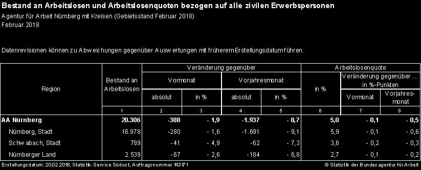 Gegenüber Februar 2017 sank der Bestand an Arbeitslosen am stärksten im Stadtgebiet Nürnberg (-9,1%), gefolgt von der Stadt Schwabach (-7,3%) und im