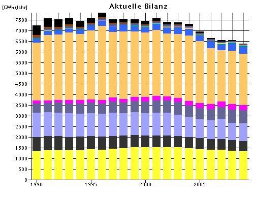 Energie- und Klimabilanz der Stadt Aachen 1990 2010 hier: Endenergiebilanz (GWh) 10 %-ige