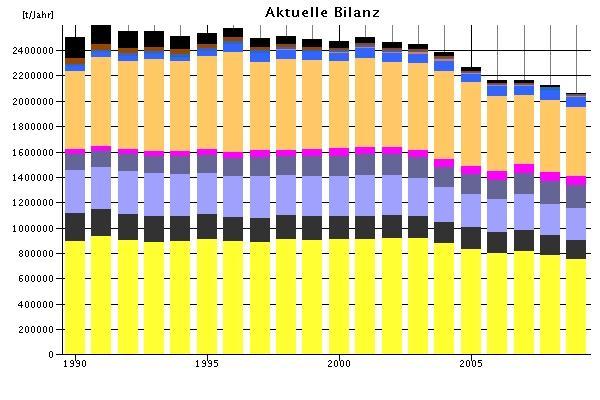 Energie- und Klimabilanz der Stadt Aachen 1990 2010 hier: CO 2 -Bilanz (bezogen auf Primärenergie)