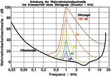 1kHz haben müsste, um genauso laut wie der betrachtete Schall empfunden zu werden Frequenzabhängig Quelle: http://de.wikipedia.