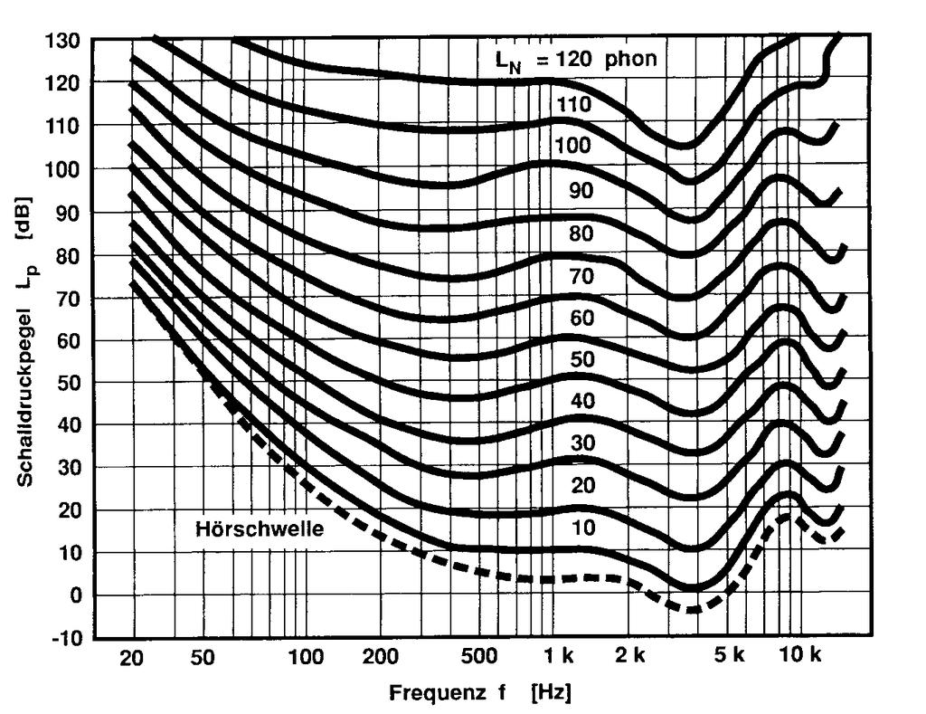 Bauakustischer Mess- und Bewertungsbereich f 3150 Hz Schalldämmung bei hohen Frequenzen nicht problematisch f 100 Hz Messgenauigkeit