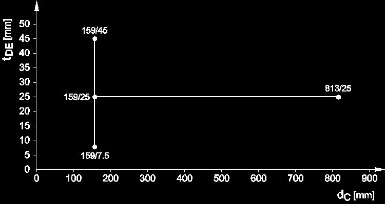 Stahlrohre, C/U, starre Wand 200 mm EI 120/EI 90 Die Kurve zeigt die zulässige Isolierdicke (t DE ) bei einem bestimmten Rohrdurchmesser (Ø d C ).