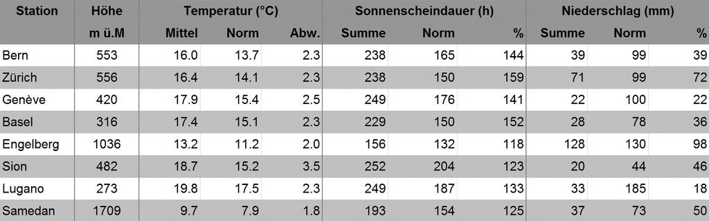 MeteoSchweiz Klimabulletin September 2018 4 die Blattverfärbung der Buche, der Sommer- und Winterlinde und der Rosskastanie bisher meldeten, trat die Blattverfärbung überall sehr früh auf.