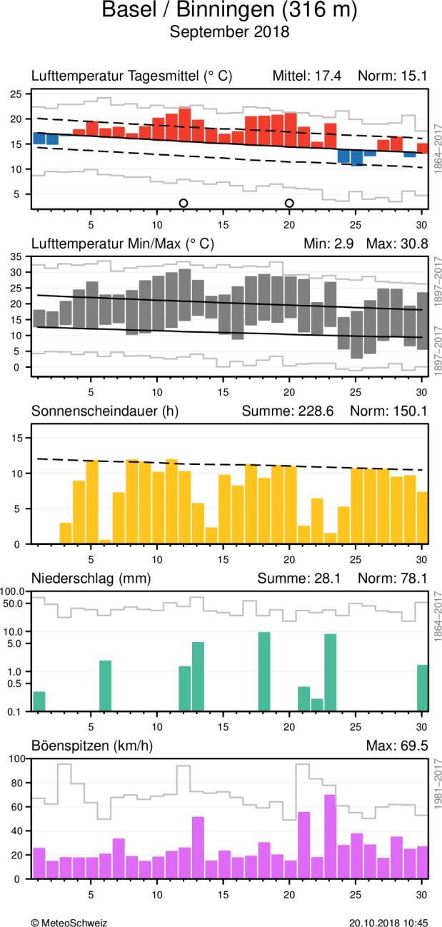 MeteoSchweiz Klimabulletin September 2018 7 Täglicher Klimaverlauf von Lufttemperatur (Mittel und Maxima/Minima), Sonnenscheindauer, Niederschlag und Wind (Böenspitzen) an den