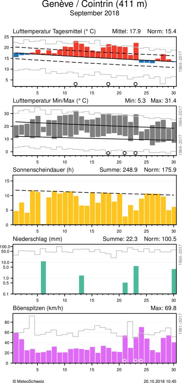 MeteoSchweiz Klimabulletin September 2018 8 Täglicher Klimaverlauf von Lufttemperatur (Mittel und Maxima/Minima), Sonnenscheindauer, Niederschlag und Wind (Böenspitzen) an den