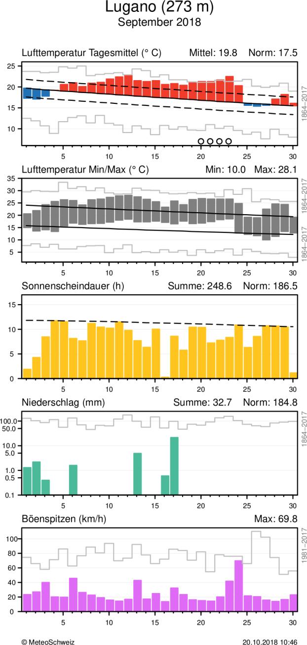 MeteoSchweiz Klimabulletin September 2018 9 Täglicher Klimaverlauf von Lufttemperatur (Mittel und Maxima/Minima), Sonnenscheindauer, Niederschlag und Wind (Böenspitzen) an den