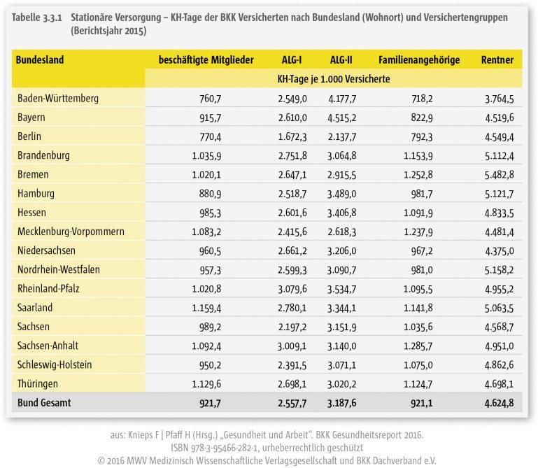 Die meisten Krankenhaustage sind bei den BKK Versicherten in Bremen (2,3 KH-Tage je Versicherten) die wenigsten in Baden- Württemberg (1,6 KH-Tage je Versicherten) zu finden (Bundesdurchschnitt: 1,9