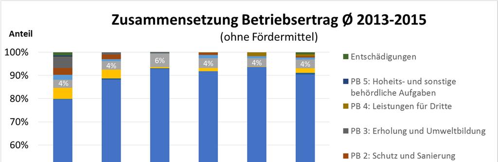 Kommunalbericht 2018 Seite: 60 Holzernte beeinflusst das Betriebsergebnis maßgeblich Die geprüften Forstbetriebe erzielten 80 % bis 94 % ihrer ordentlichen Erträge durch die Produktion von Rohholz im