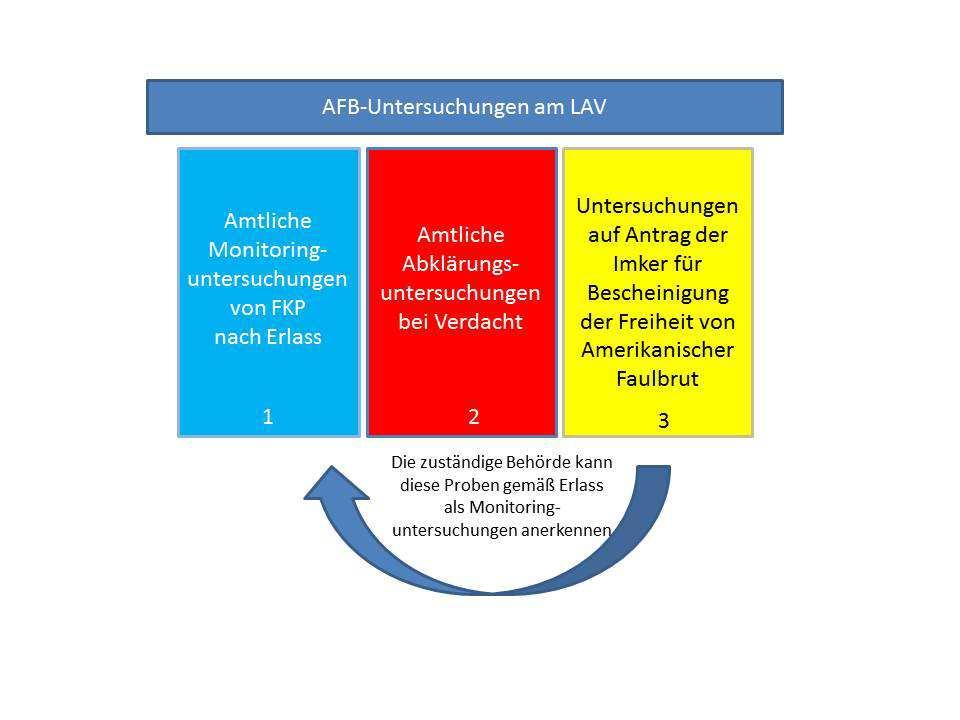 Seite 2 von 14 Aufbau des Monitoringprogramms In Sachsen-Anhalt wurde 2013 ein AFB-Monitoring eingeführt mit dem Ziel, objektive Daten zur Feststellung der Verbreitung von AFB-Seuchenherden zu