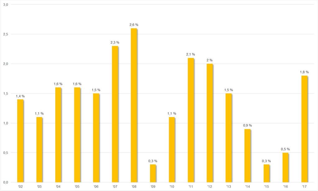 Volkswirtschaftliche Kennzahlen Inflationsrate in Deutschland von 2002 bis 2017 (Veränderung des Verbraucherpreisindex gegenüber Vorjahr) Inflationsrate in