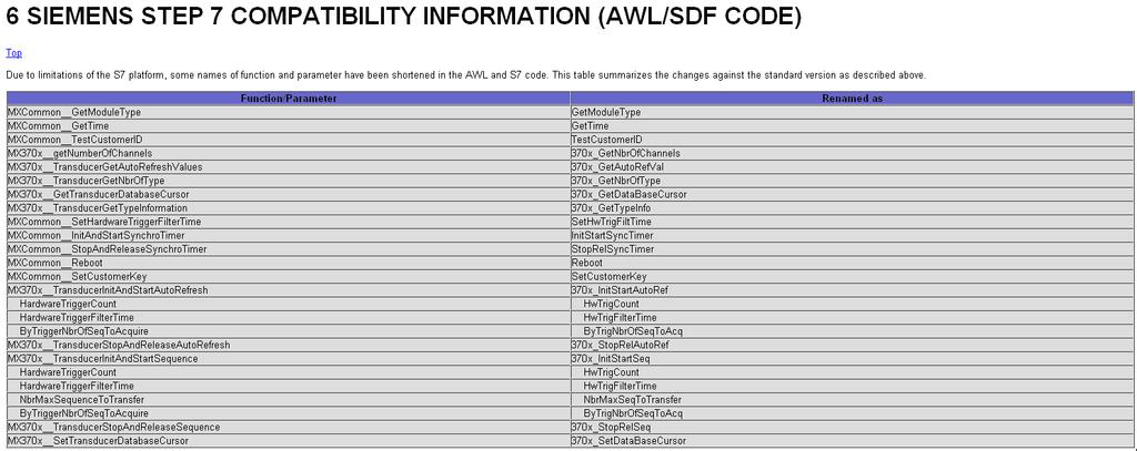 MSX-E-Modbus-TCP-Funktionen ADModbus-Bibliothek 2.2 Funktionsnamen Die Namen der MSX-E-Modbus-TCP-Funktionen wurden aufgrund der Zeichenbegrenzung im SIMATIC Manager automatisch abgekürzt.