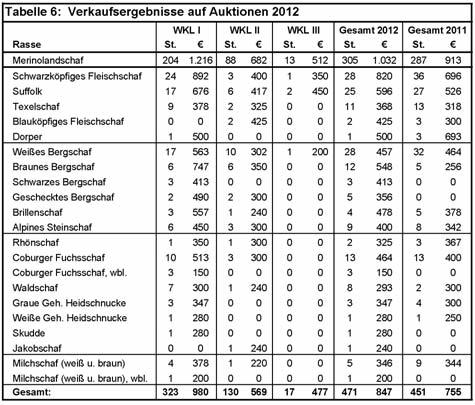 14 In Tabelle 3 sind die wichtigsten Fruchtbarkeitsergebnisse für das Jahr 2011/ 2012 in einer Tabelle zusammengefasst: die Anzahl der gelammten Mutterschafe, die zweimalige Lammung als Maß für die