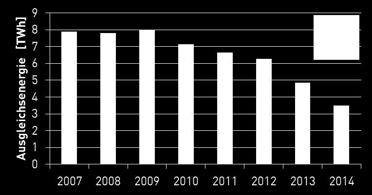 Abbildung 1: Sinkende Entwicklung der Ausgleichsenergiemenge im Zeitraum 2007 2014 Dieser Rückgang stützt die These, dass trotz des starken Ausbaus der EE-Kapazitäten im selben Zeitraum die