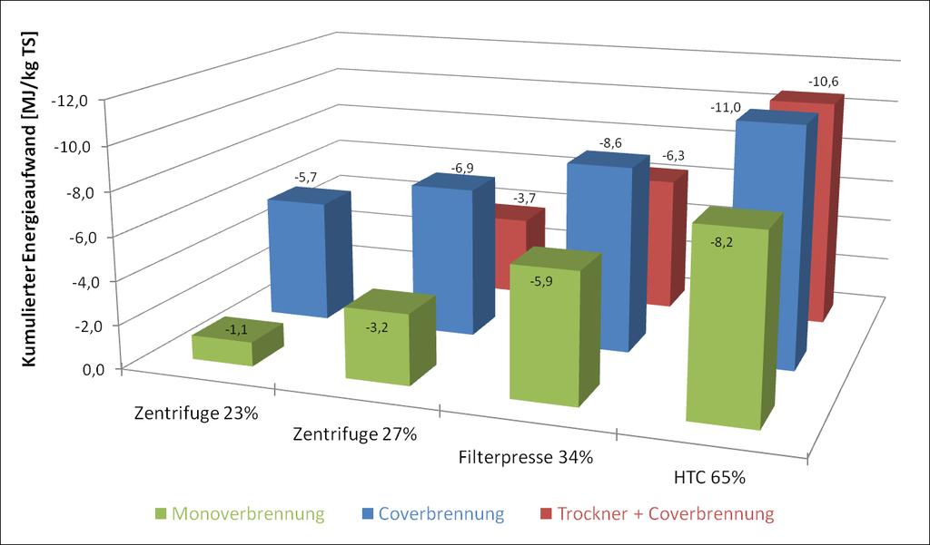 Energiebilanz für Szenarien mit Faulschlamm Remy, Warneke, Lesjean (2015) Korrespondenz Abwasser Hydrothermale Carbonisierung: eine neue Option der