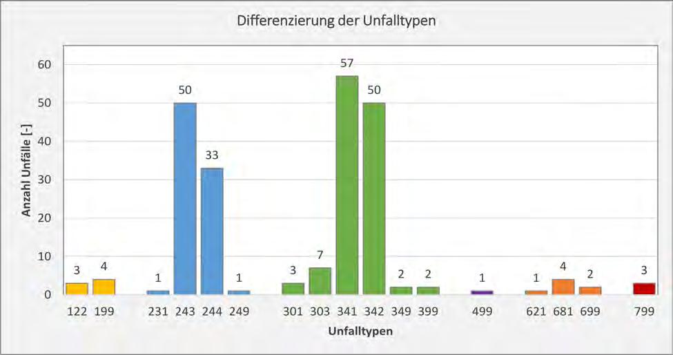 Abbildung 9: Differenzierung der Unfalltypen mit Radfahrerbeteiligung Die folgende Abbildung