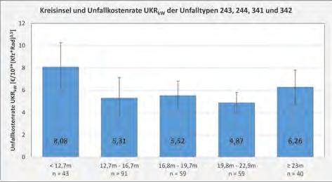 Die Kreisverkehre wurden in die folgenden Durchmesserklassen eingeteilt: Unter 12,7 m: 43 Kreisverkehrsarme (15 %) 12,7 m bis 16,7 m: 91 Kreisverkehrsarme (31 %) 16,8 m bis 19,7 m: 59