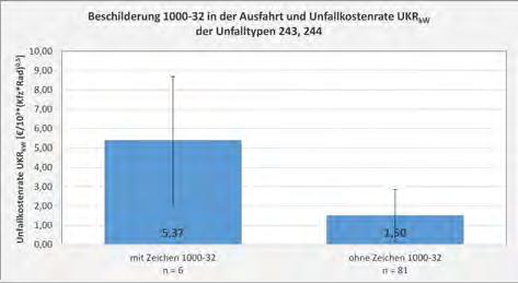 62 In den Ausfahrten sind lediglich an 6 von 87 Kreisverkehrsarmen Zusatzzeichen mit Hinweis auf den Zweirichtungsverkehr angebracht.