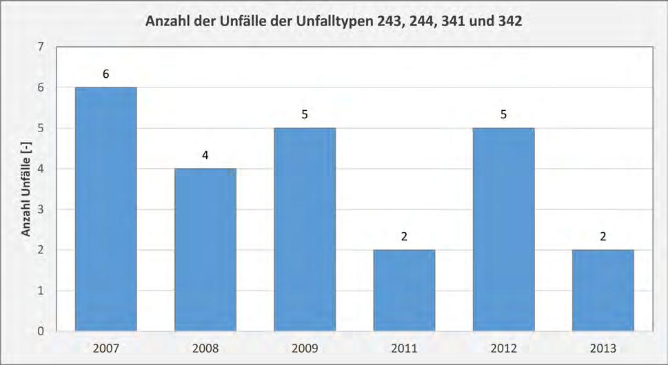 73 Die folgende Abbildung zeigt die Unfallentwicklung in den Jahren 2007 bis 2009 vor Umsetzung der Maßnahmen sowie 2011 bis 2013 nach Umsetzung der Maßnahmen.