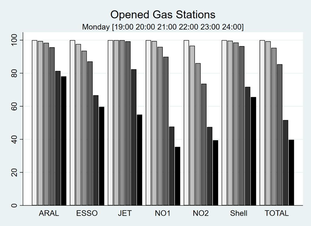 4. Ergebnisse Abbildung 3: Anzahl geöffneter Tankstellen in Prozent - Montag Tabelle 4: Anzahl geöffneter Tankstellen in Prozent - Montag Zeit/Marke ARAL ESSO JET NO1 NO2 Shell TOTAL 19:00 100% 100%