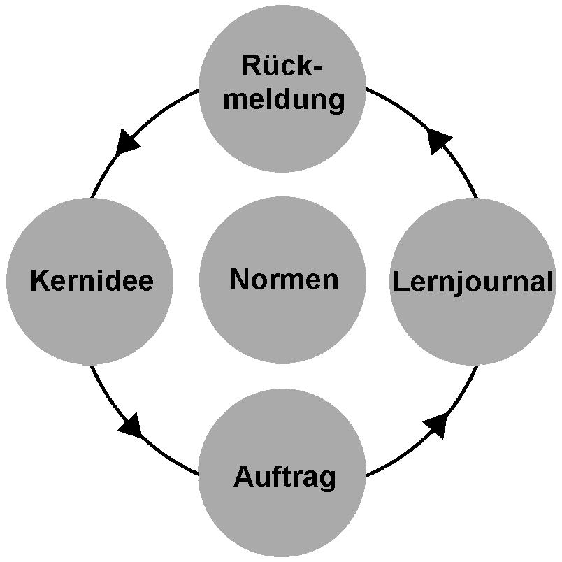 Kreislauf des dialogischen Lernens Von TeamTeam - Eigenes Werk,