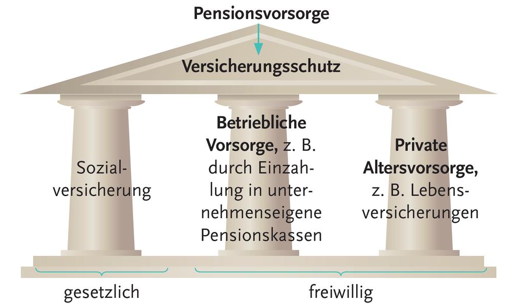 Arten unternehmen n der Kfz- Pensionsversicherung Generationenvertrag finanziert Gesetzliche Pensionsleistungen