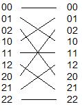 )Wie viele Kreuzschalter enthält ein log2n-netz mit N Eingängen? (2P)[805]- [803] 146.