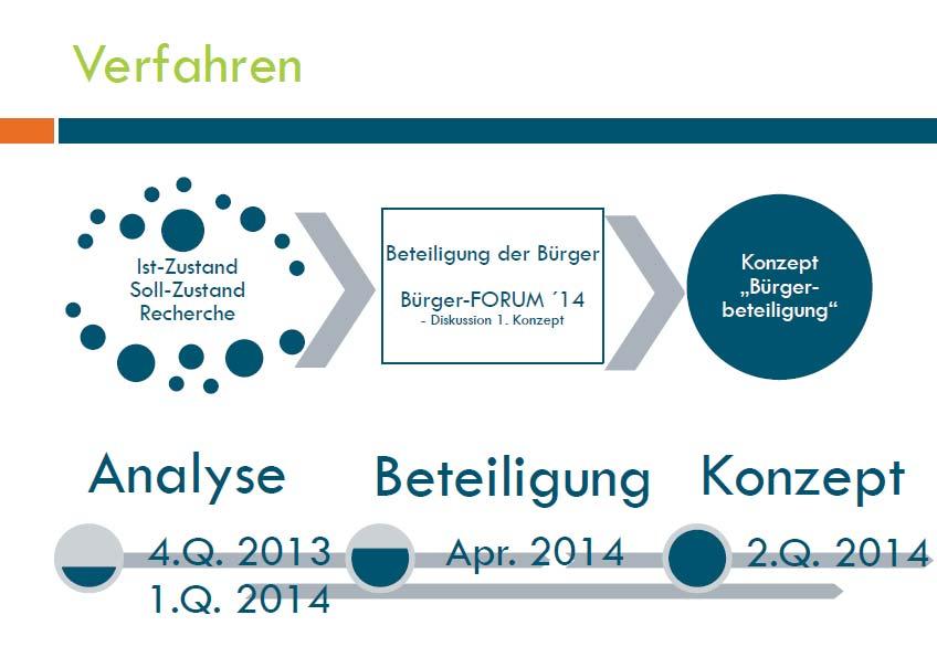 - 2 - Der Verfahrensablauf und die zeitliche Abfolge wurden wie geplant eingehalten: Die Vorschläge der Teilnehmenden des BürgerDialogs vom 05.04.2014 wurden im Konzept berücksichtigt. 3.