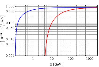 Das OPERA-Experiment Der -Strahl ist auf maximale Anzahl OPERA-Detektor optimiert: 17,8 GeV -CC-Reaktionen am -CC-Wirkungsquerschnitte