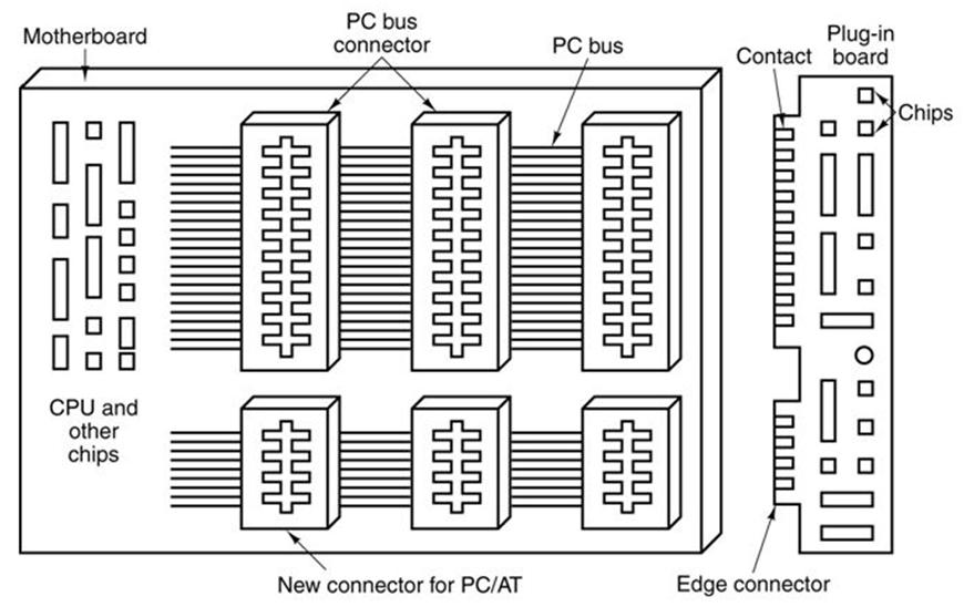 Beispiele (1) Entwicklung paralleler PC Bussysteme IBM PC Standard auf 8088 basierten Systemen (Geschichte) PC/AT Weiterentwicklung des PC Bus für 80286 (Weiterer Connector für mehr Adress und