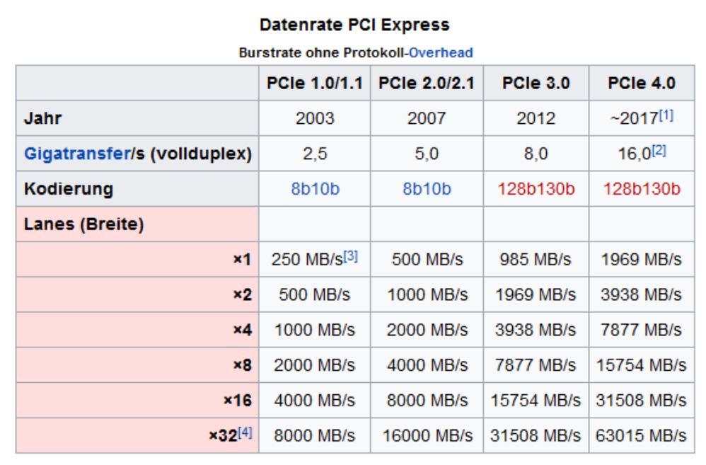 Beispiele (3) Problem paralleler Busse: konkurrierende Master/Slaves beeinflussen die Performance Für mehr Performance Wechsel auf Switching mit Point2Point seriellen Verbindungen: PCIe (PCI Express)