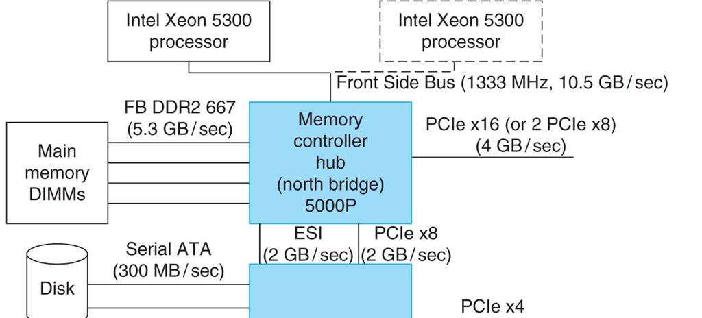 x86 Beipiel: Intel 5000P Chip Set Bildquelle:
