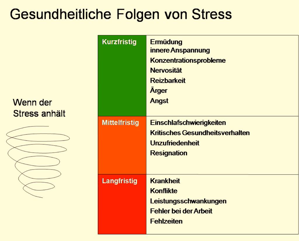 Beispiel Folie/Flipchart: Gesundheitliche Folgen von Stress Wenn solche Stressreaktionen übe