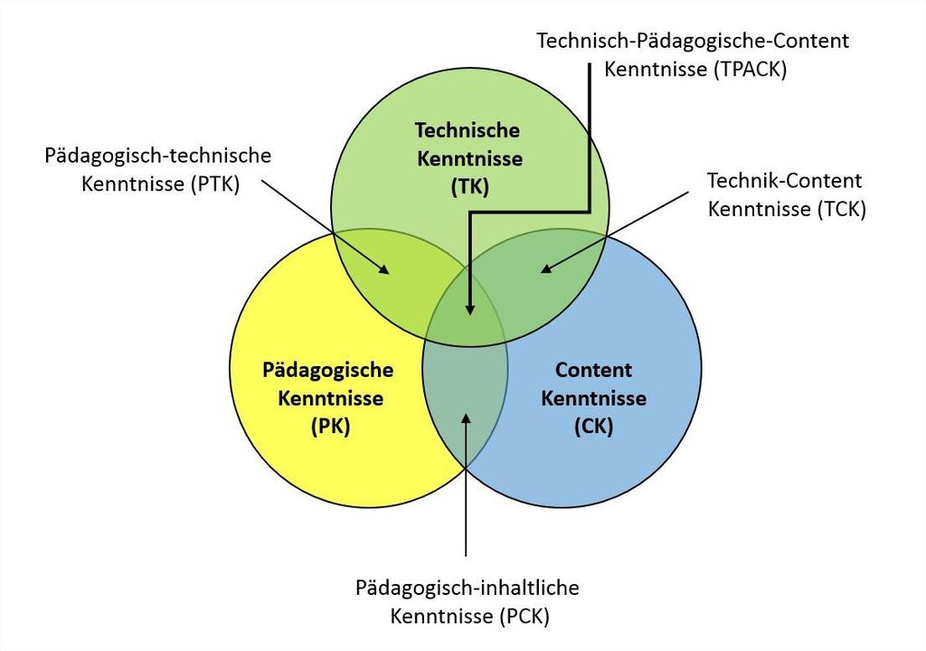 TPACK Modell Relevanz von Wissen über Technologie und wie sich dieses sinnhaft mit
