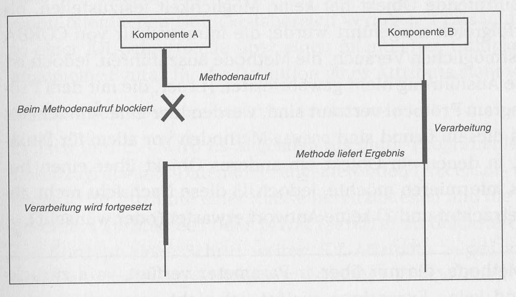 IDL interface Methoden Blockieren oneway :void, in, no exceptions Parameter in