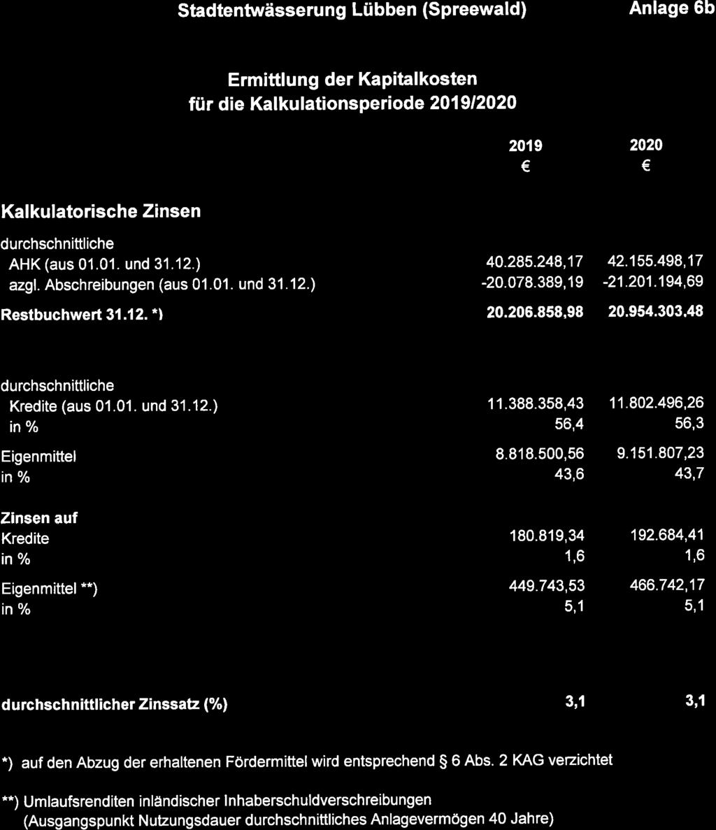 Stadtentwässeru n g Lü bben (Spreewald) Anlage 6b Ermittlung der Kapitalkosten fü r die Kalku lationsperiode 2019 /,2020 2019 2020 Kal kulatorische Zinsen durchschnittliche AHK (aus 01.01. und 31.12.