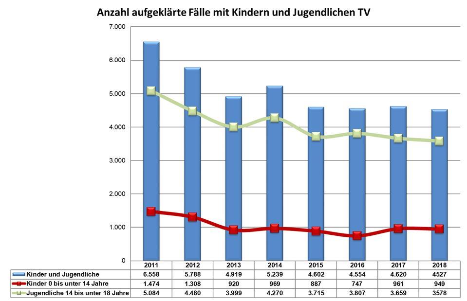 Kinder- und Jugenddelinquenz Anzahl der Fälle mit tatverdächtigen Kindern und Jugendlichen Von 44.