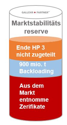 Die Marktstabilitätsreserve + Mechanismus zur Stabilisierung der Marktpreise mittels CO 2 -Notenbank + MSR ist beschlossen: EU-Beschluss vom 06.10.