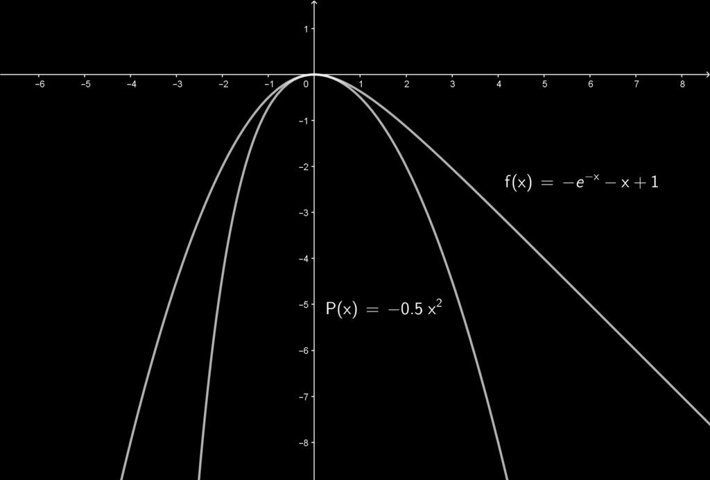 13 Beispiel 6.3 Wir suchen ein Polynome 2-ten Grades, das die Funktion f() = e + 1 an der Stelle 0 = 0 möglichst gut approimieren.
