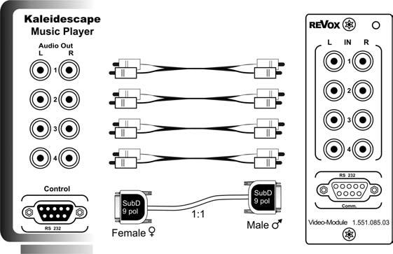 Verkabelung Music Player mit Video-Modul Wie im Kapitel Anschlussfeld bereits beschrieben, werden Musicplayer und Movie-Player getrennt voneinander mit den Revox- Komponenten verkabelt.