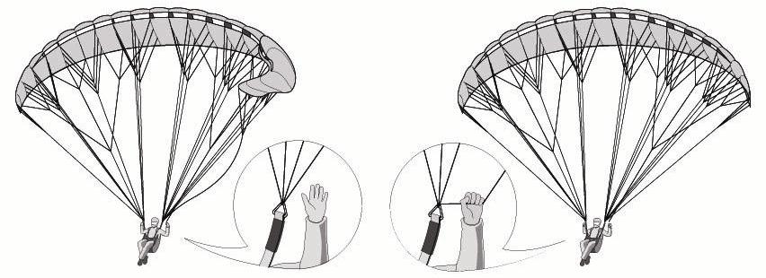 Einklappen des Schirms Einseitiges Einklappen Einseitige Einklapper werden durch Wanderung des Staupunktes an der Anströmkante des Schirmes hervorgerufen.