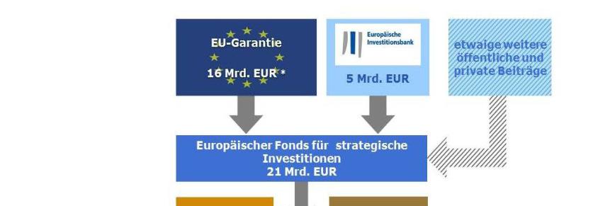 aktuelle fachpolitische Themen Europäischer Fond für strategische Investitionen - EFSI